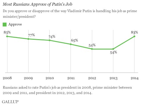 Gallup: Доверие к Путину возросло