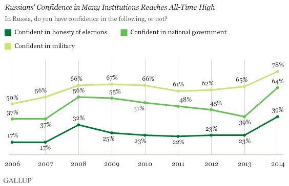 Gallup: Доверие к государственным институтам возросло (выборы, правительство, армия)