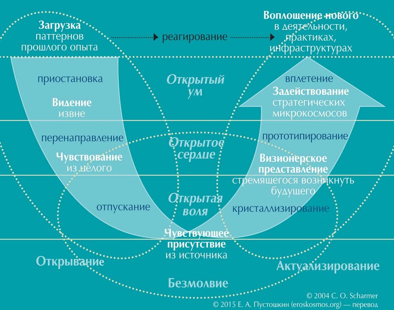 Рис. 1. Теория U: семь состояний и способностей, три движения, один процесс (из книги Отто Шармера «Теория U: Лидерство из эмерджентно возникающего будущего», Theory U: Leading from the Emerging Future). Отрисовка иллюстрации: Наталья Ильченко Рис. 1. Теория U: семь состояний и способностей, три движения, один процесс (из книги Отто Шармера «Теория U: Лидерство из эмерджентно возникающего будущего», Theory U: Leading from the Emerging Future).