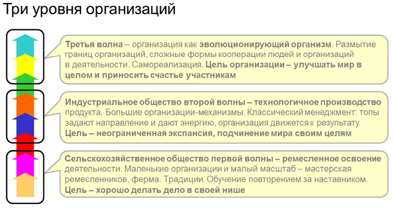 Спиральная динамика и волны Тоффлера