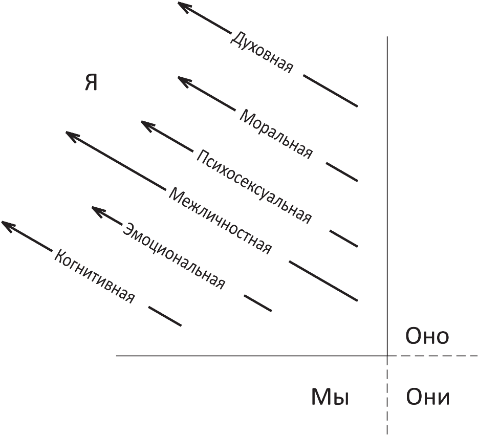 Интегральная психограмма в верхне-левом квадранте AQAL