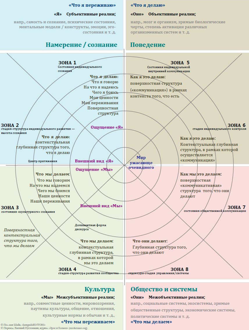 Зоны интегрального методологического плюрализма