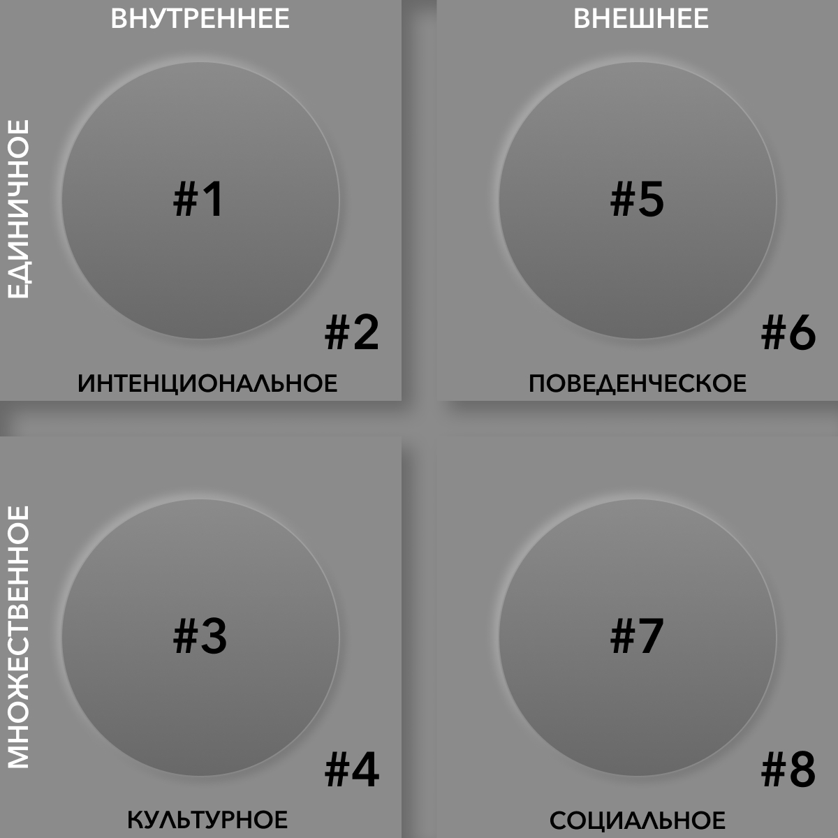 Цифровые обозначения зон интегрального методологического плюрализма (ИМП) по Кену Уилберу