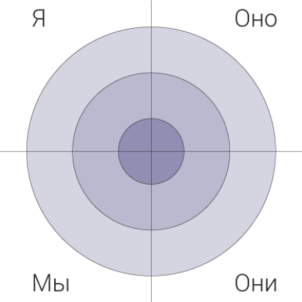 Квадранты интегрального подхода