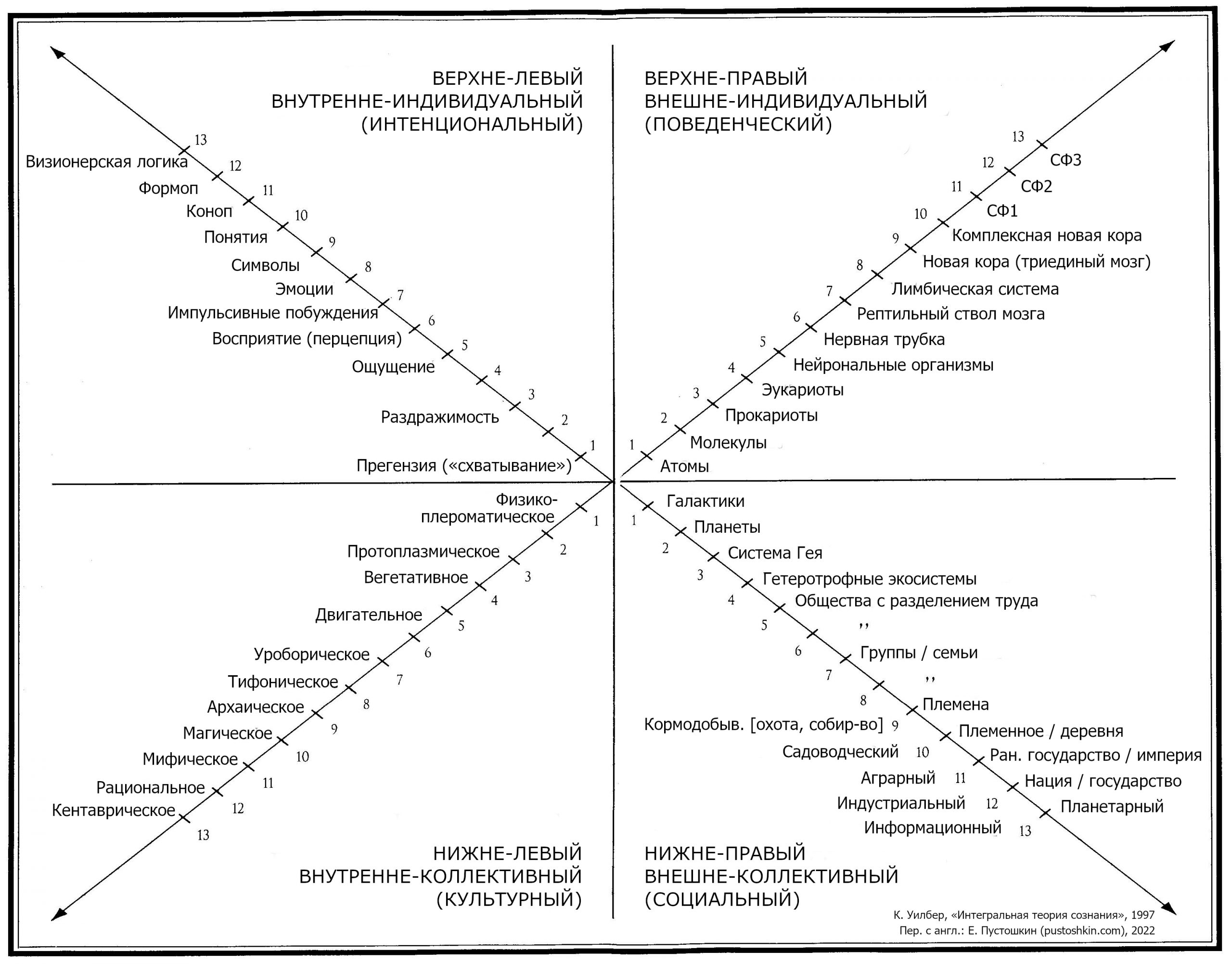 Четыре квадранта (Уилбер)