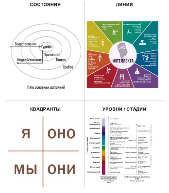Рис. 1. Квадраты интегральной теории