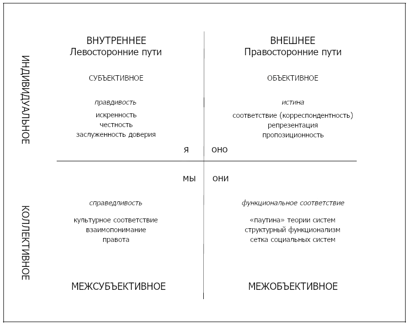 Критерии достоверности (К. Уилбер, Ю. Хабермас)