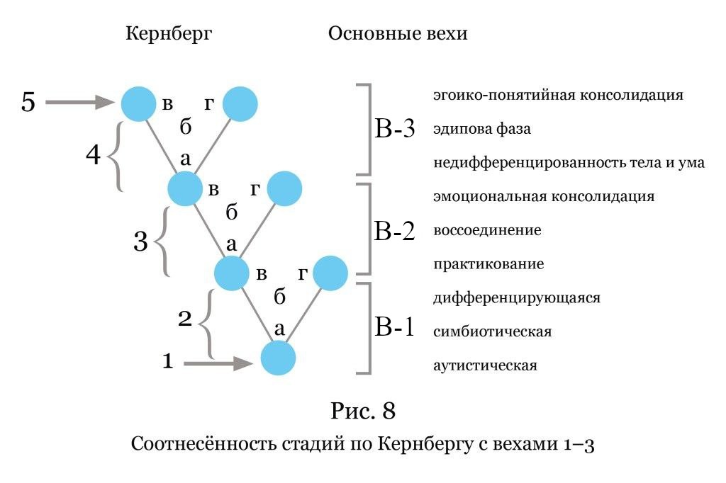 Рис. 8. Соотнесённость стадий по Кернбергу с вехами 1–3. (Вёрстка иллюстрации: Анна Уразова)