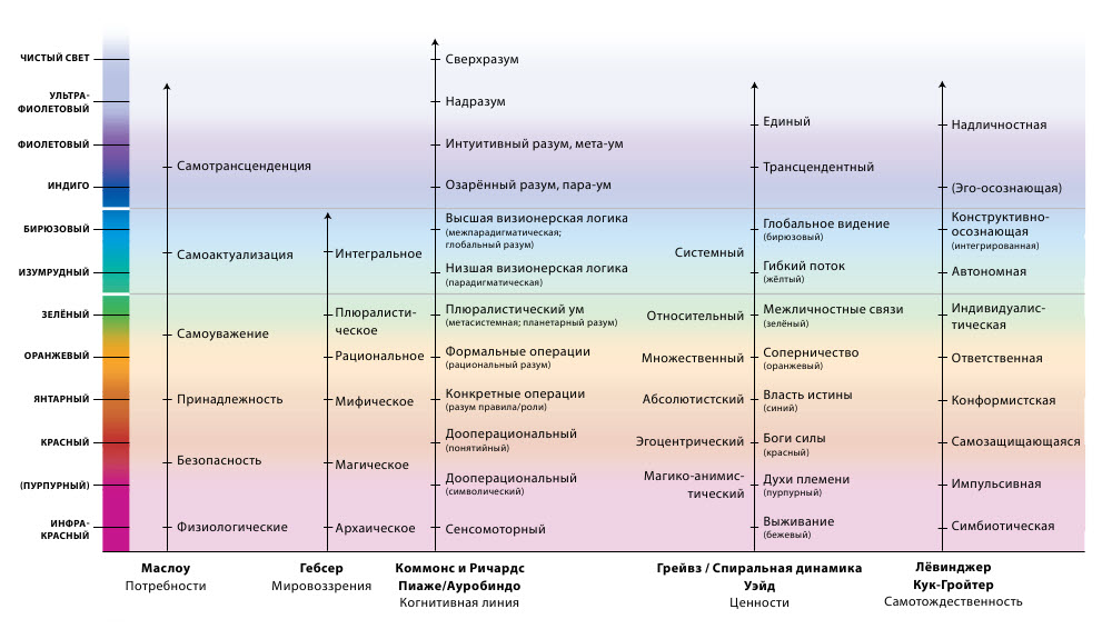 Линии развития и высота (Кен Уилбер, интегральная психология)