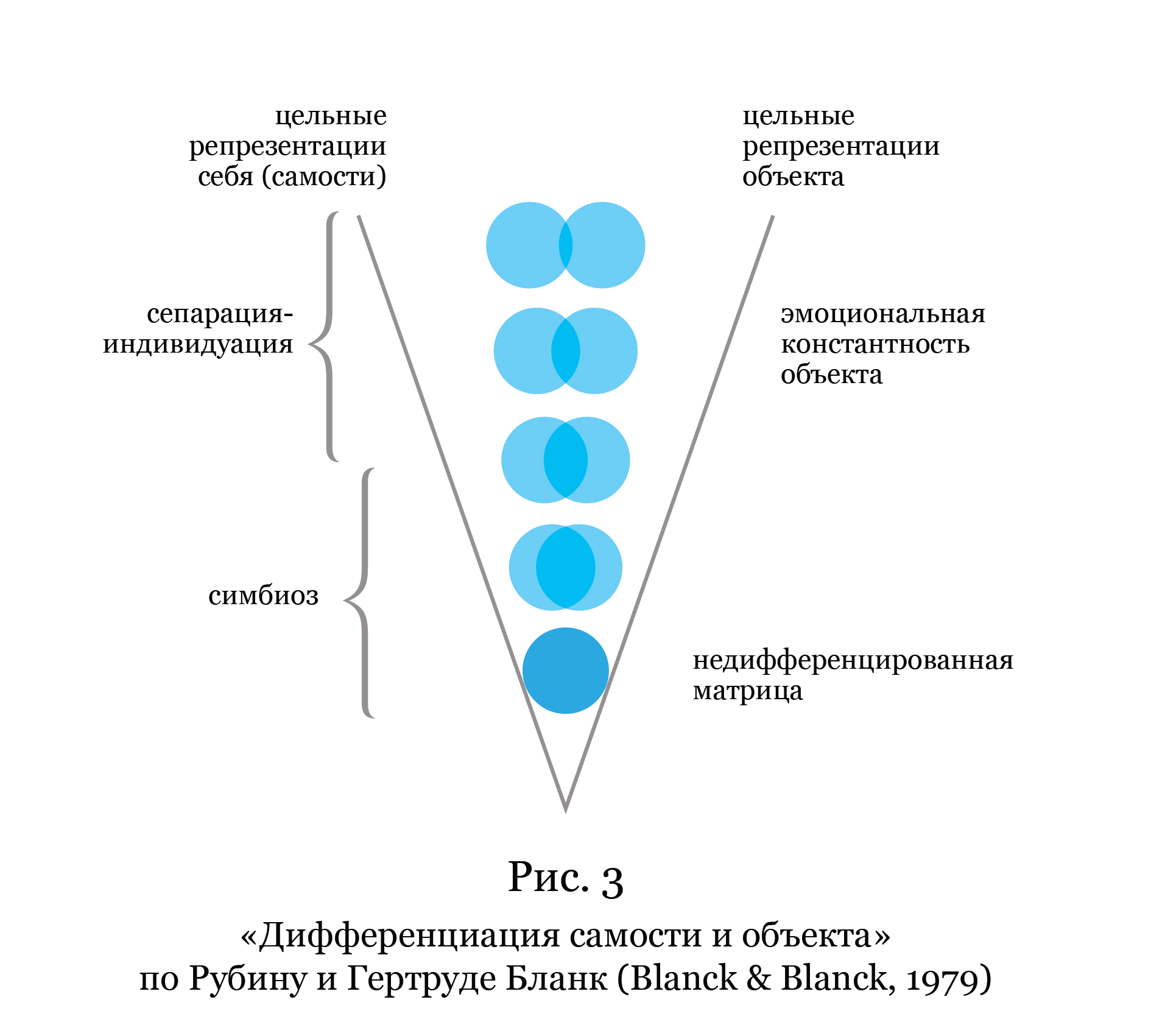 Рис. 3. «Дифференциация самости и объекта» по Рубину и Гертруде Бланк (Blanck & Blanck, 1979)