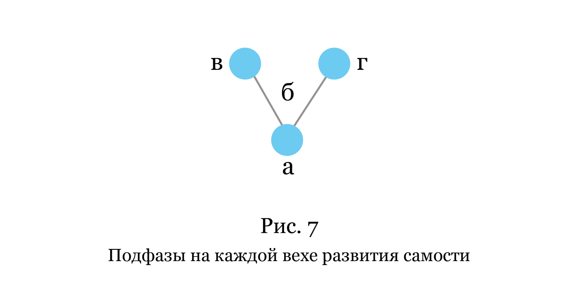 Рис. 7. Подфазы на каждой вехе развития самости. (Вёрстка иллюстрации: Анна Уразова)