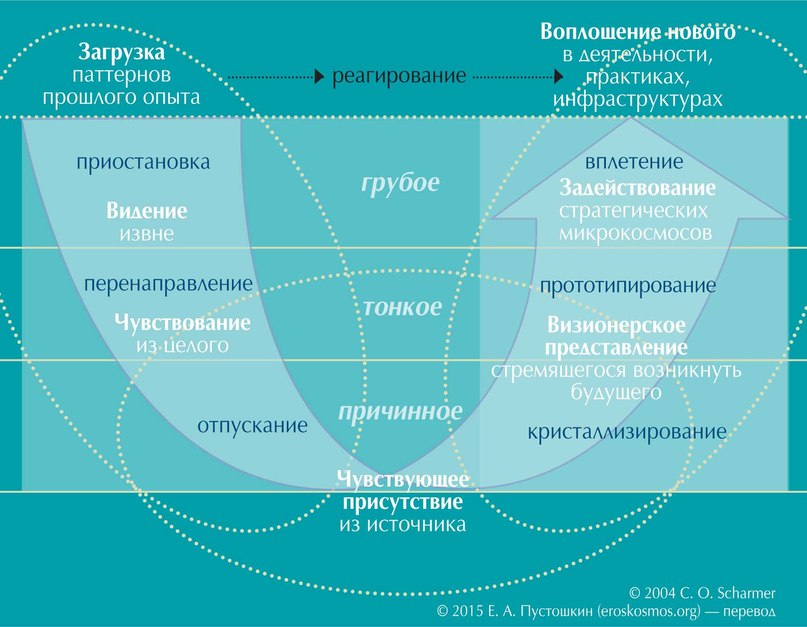 Рис. 2. Онтологическое измерение U-процесса по Кену Уилберу: грубое, тонкое, причинное