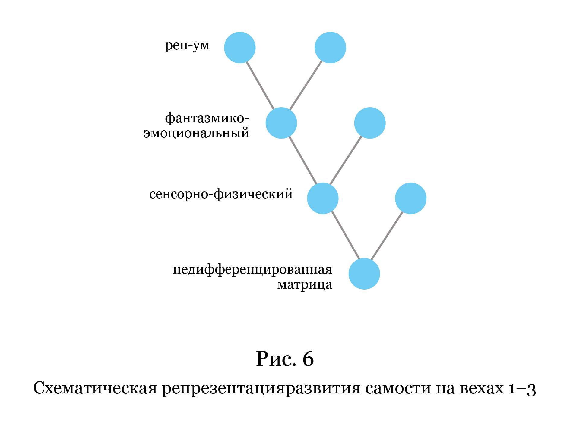 Рис. 6. Схематическая репрезентация развития самости на вехах 1–3. (Вёрстка иллюстрации: Анна Уразова)
