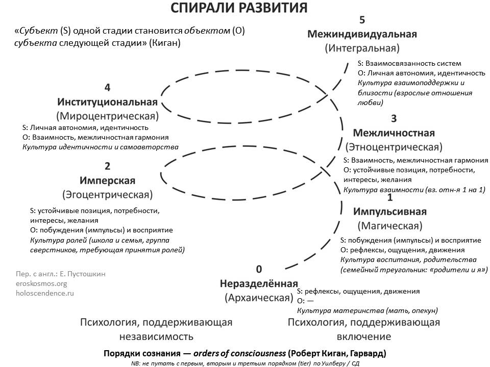 Стадии развития (Роберт Киган)