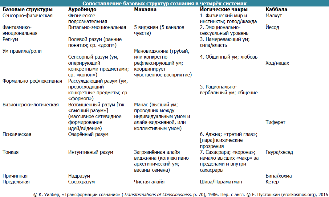 Табл. 2. Сопоставление базовых структур сознания в четырёх системах