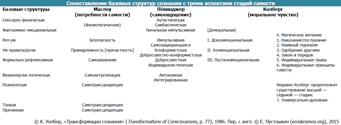 Табл. 3. Сопоставление базовых структур с тремя аспектами стадий самости