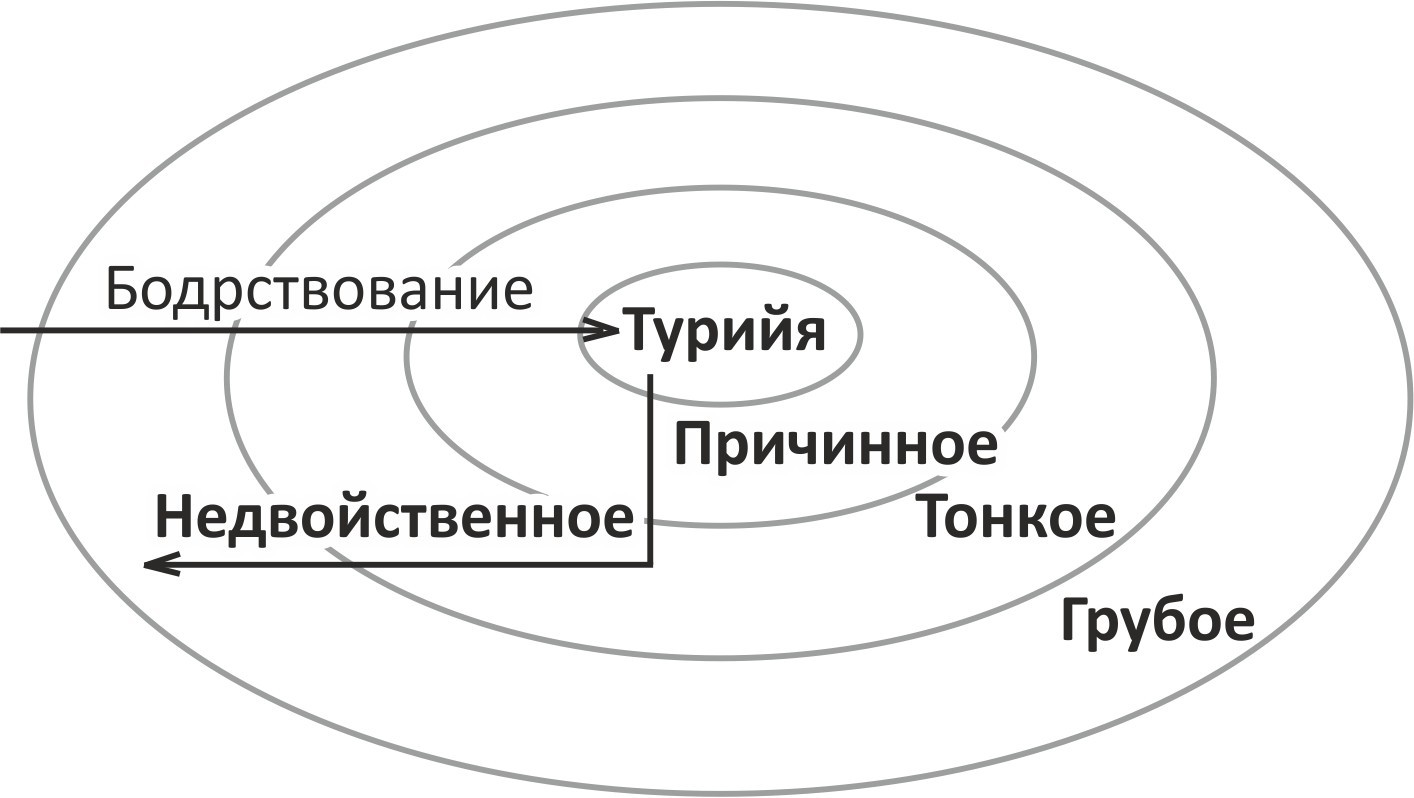 Иллюстрация из книги К. Уилбера «Интегральная духовность»