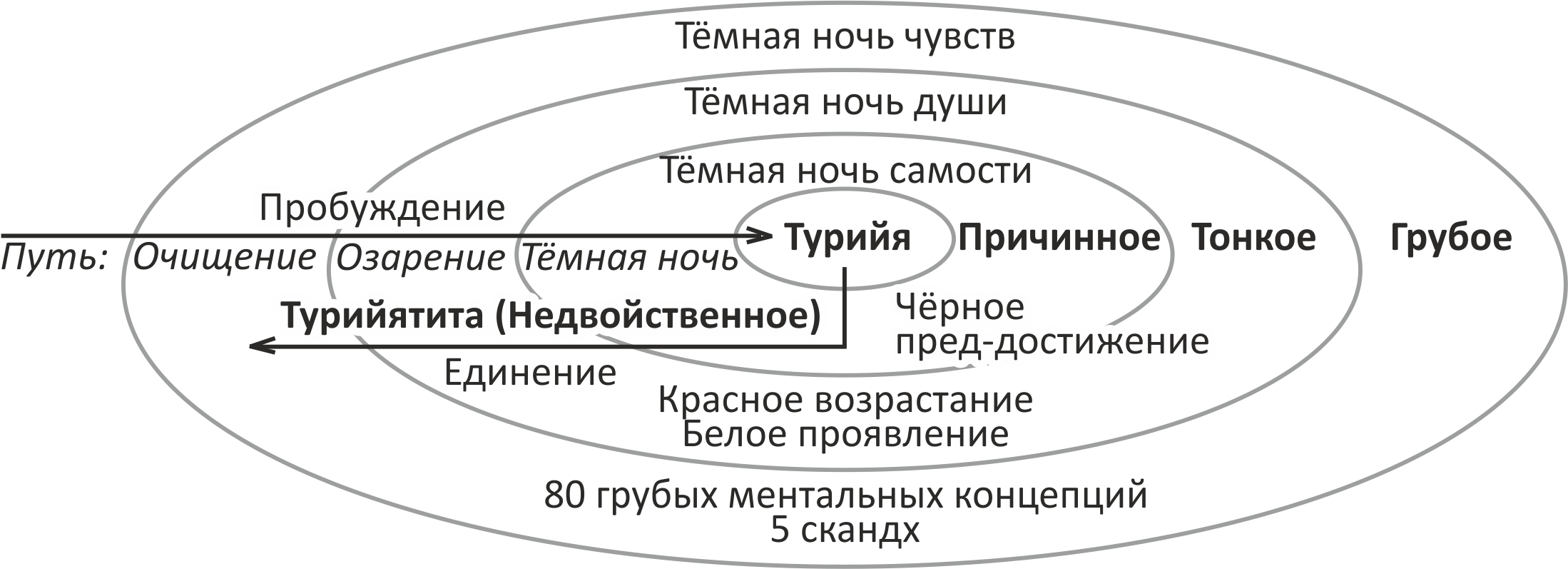 Иллюстрация из книги К. Уилбера «Интегральная духовность»