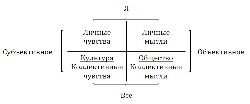 4 квадранта по Кену Уилберу (Дэрил Поулсон)