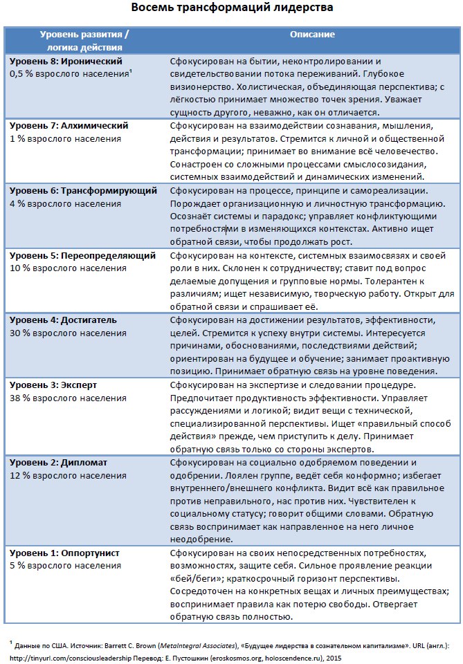 Барретт Браун. 8 трансформаций лидерства
