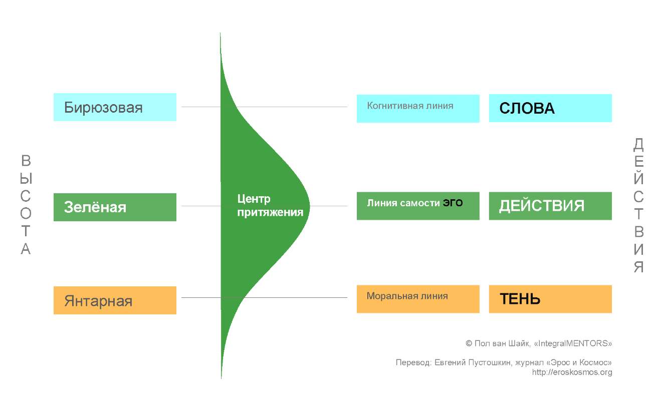 Центр тяжести развития как вероятностная психологическая доминанта
