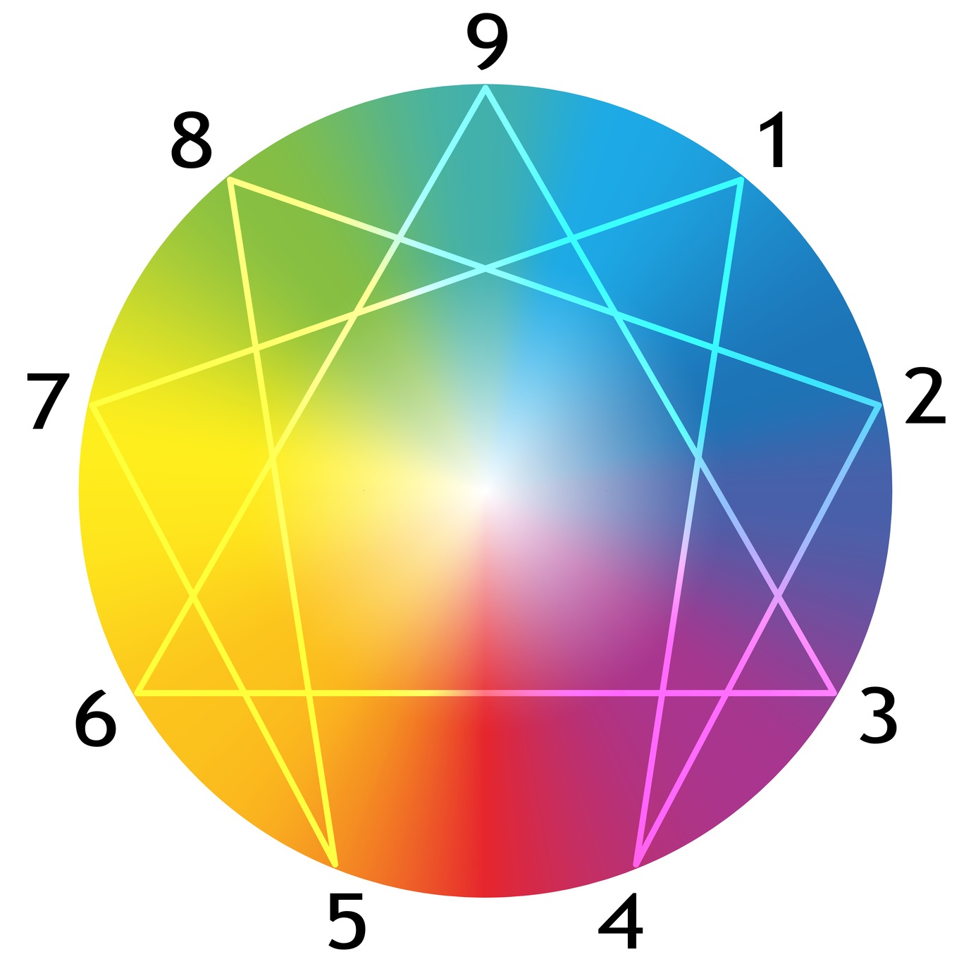 Enneagram 