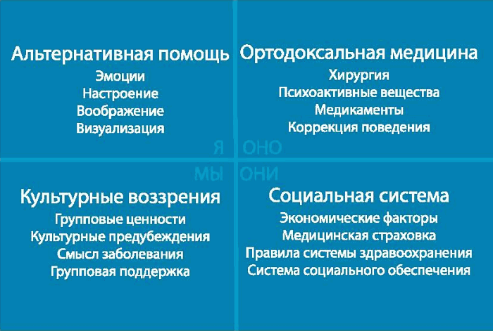 Интегральная медицина (Кен Уилбер)