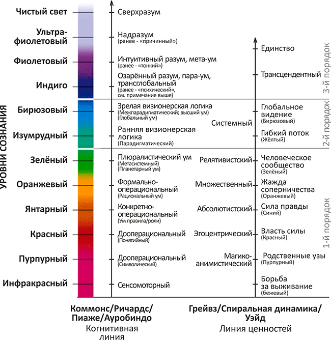 Уровни высоты сознания и линий развития: когнитивная по Пиаже/Коммонсу/Ауробиндо и ценностей по Грейвзу/спиральной динамике