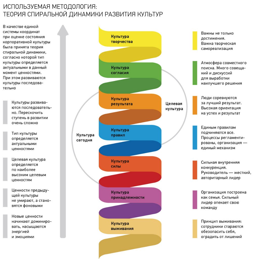 Краткое введение в спиральную динамику