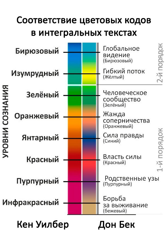 Соответстви цветовых кодов спиральной динамики Дона Бека и интегральной психологии Кена Уилбера