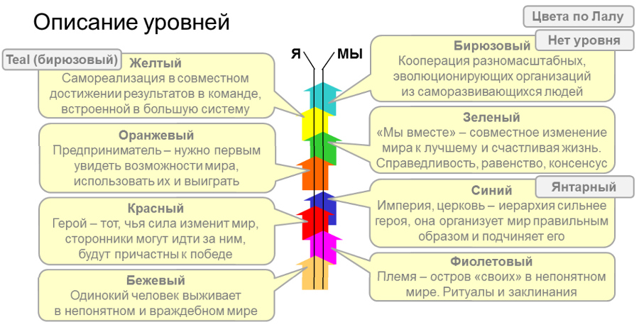 Спиральная динамика и уровни по Лалу